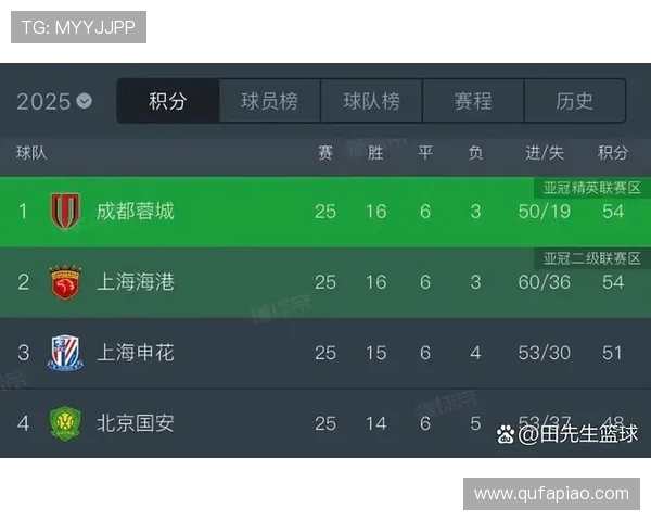蓉城逆转申花连胜领跑积分榜